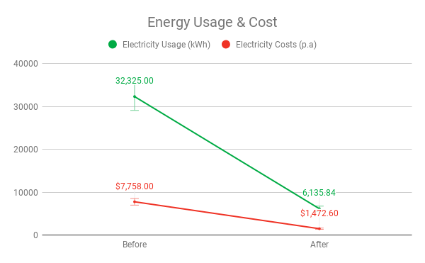 Energy Usage & Cost