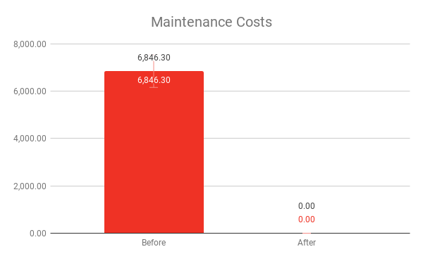 Maintenance Costs